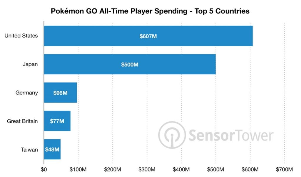 Pokemon Go Top 5 Countries Revenue.jpg.crdownloa