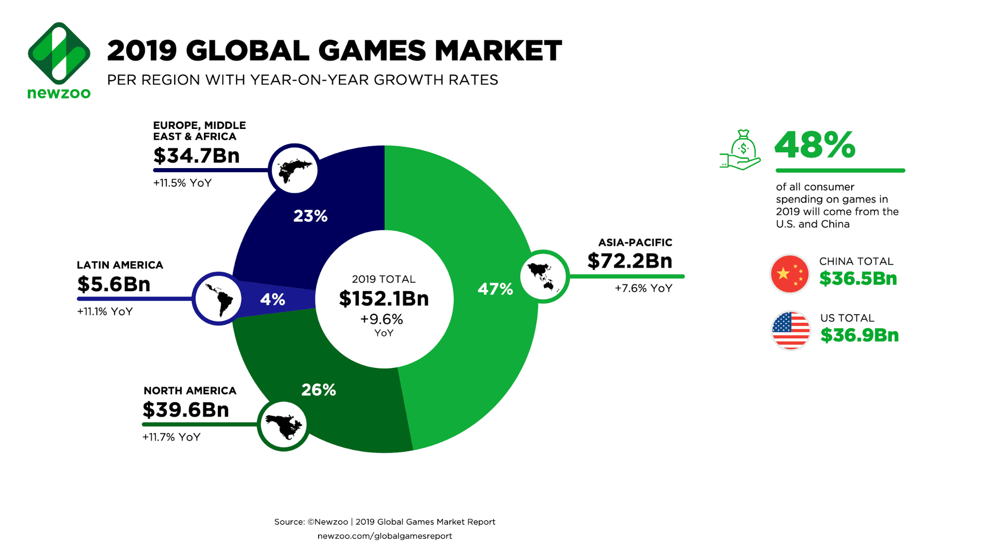Learn How Video Games Influence Economic Growth