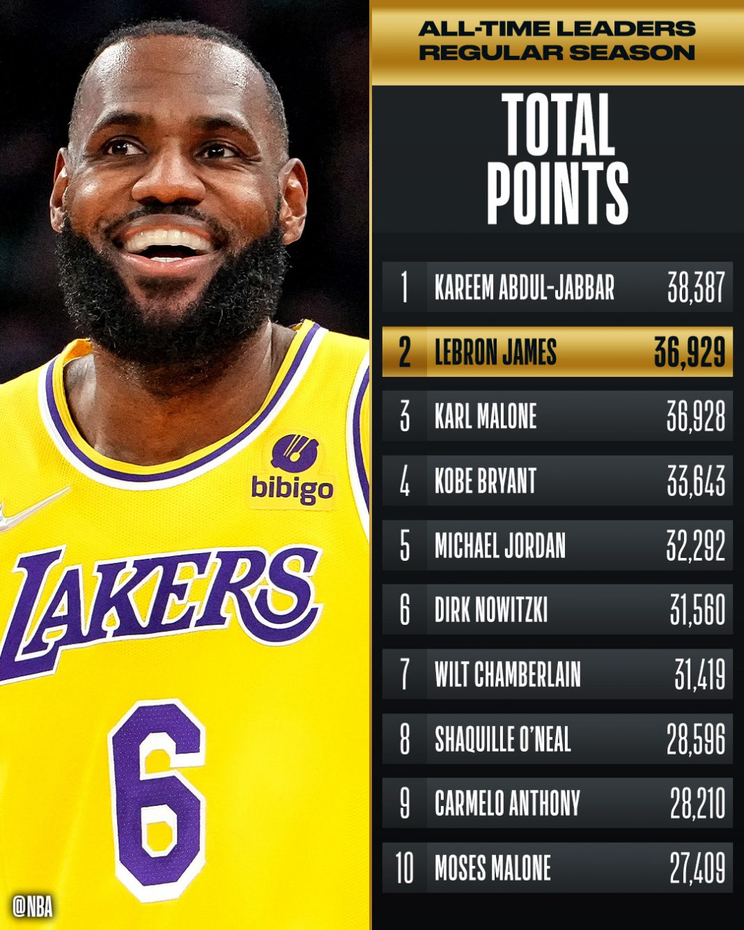 NBA 2023 How will LeBron beat Kareem's record this Season? Stats Explained