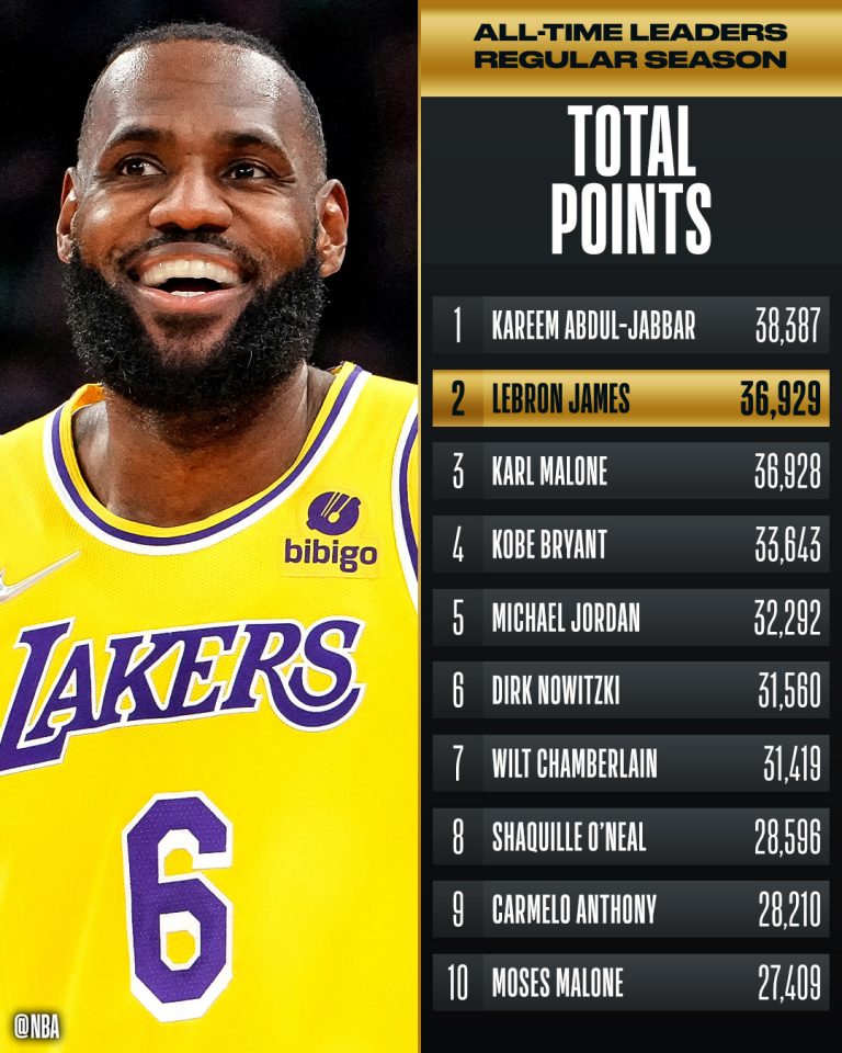 LeBron James Moves Up to 2nd in All-Time Scoring List!