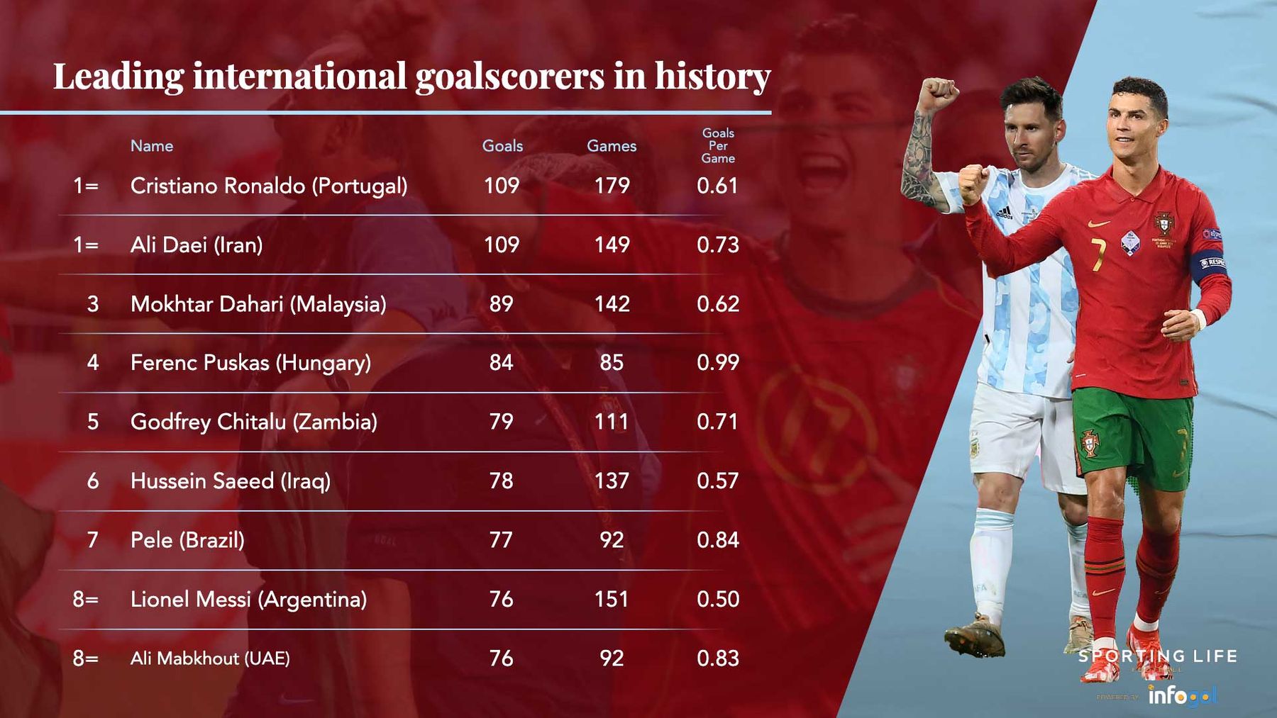 Leading international scorers