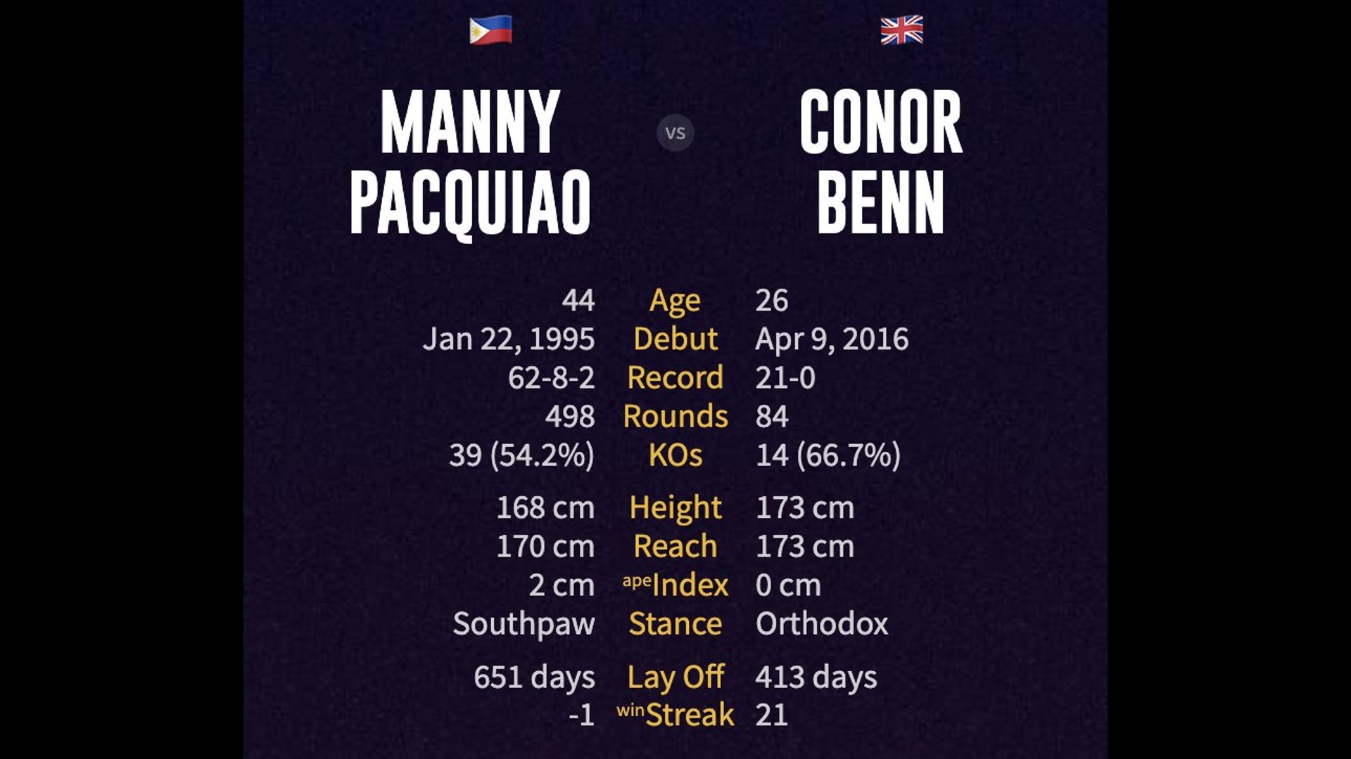 Pacquiao vs Benn comparison